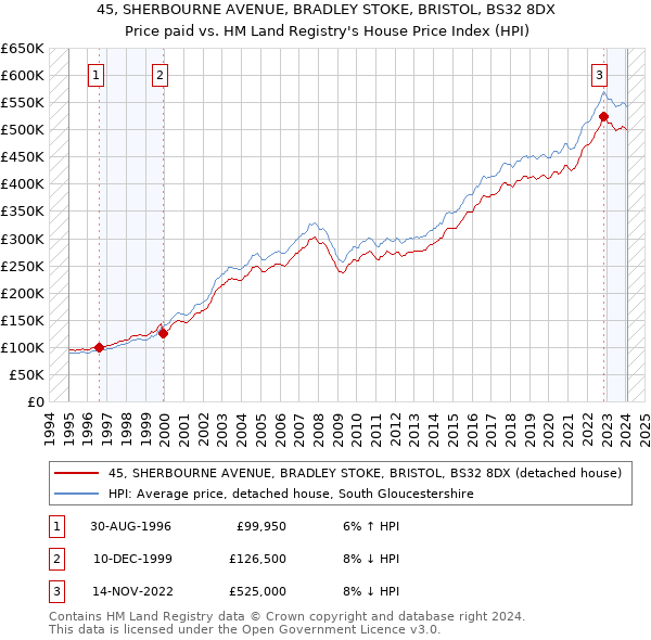 45, SHERBOURNE AVENUE, BRADLEY STOKE, BRISTOL, BS32 8DX: Price paid vs HM Land Registry's House Price Index