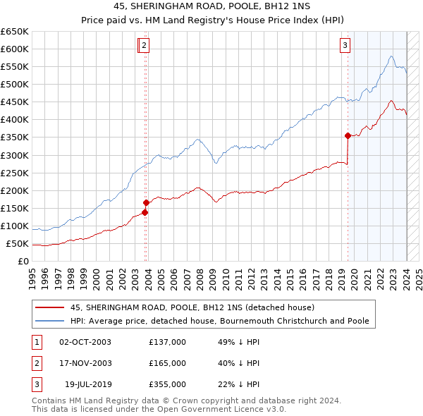 45, SHERINGHAM ROAD, POOLE, BH12 1NS: Price paid vs HM Land Registry's House Price Index