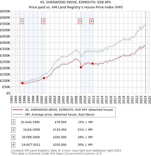 45, SHERWOOD DRIVE, EXMOUTH, EX8 4PX: Price paid vs HM Land Registry's House Price Index