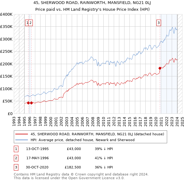 45, SHERWOOD ROAD, RAINWORTH, MANSFIELD, NG21 0LJ: Price paid vs HM Land Registry's House Price Index