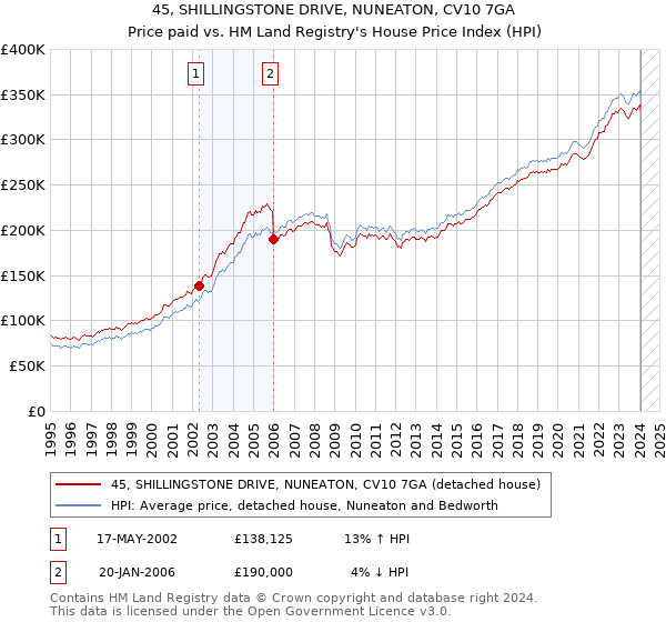 45, SHILLINGSTONE DRIVE, NUNEATON, CV10 7GA: Price paid vs HM Land Registry's House Price Index
