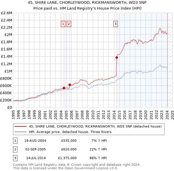 45, SHIRE LANE, CHORLEYWOOD, RICKMANSWORTH, WD3 5NP: Price paid vs HM Land Registry's House Price Index