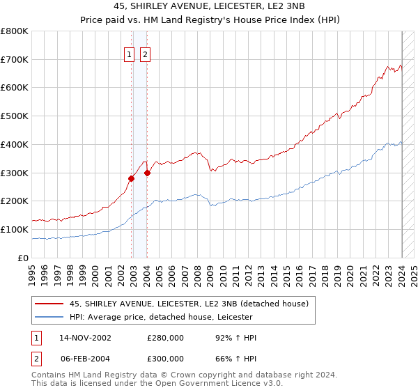 45, SHIRLEY AVENUE, LEICESTER, LE2 3NB: Price paid vs HM Land Registry's House Price Index