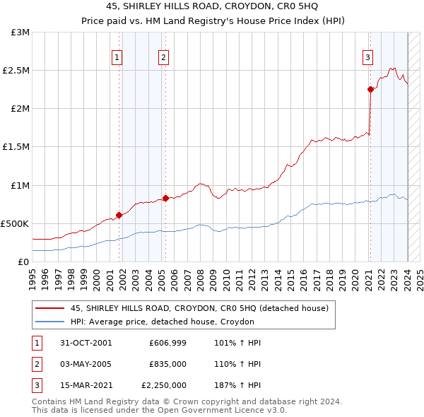 45, SHIRLEY HILLS ROAD, CROYDON, CR0 5HQ: Price paid vs HM Land Registry's House Price Index