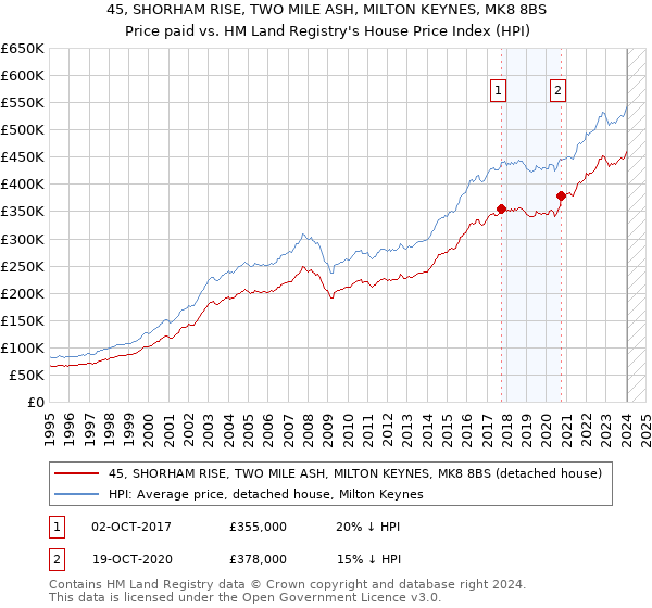 45, SHORHAM RISE, TWO MILE ASH, MILTON KEYNES, MK8 8BS: Price paid vs HM Land Registry's House Price Index