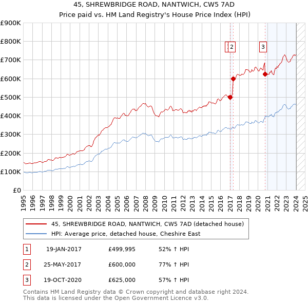 45, SHREWBRIDGE ROAD, NANTWICH, CW5 7AD: Price paid vs HM Land Registry's House Price Index