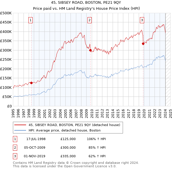 45, SIBSEY ROAD, BOSTON, PE21 9QY: Price paid vs HM Land Registry's House Price Index