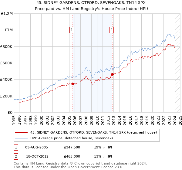 45, SIDNEY GARDENS, OTFORD, SEVENOAKS, TN14 5PX: Price paid vs HM Land Registry's House Price Index