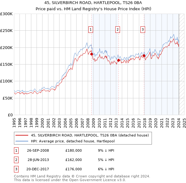 45, SILVERBIRCH ROAD, HARTLEPOOL, TS26 0BA: Price paid vs HM Land Registry's House Price Index