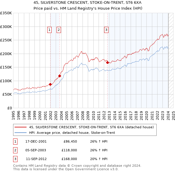 45, SILVERSTONE CRESCENT, STOKE-ON-TRENT, ST6 6XA: Price paid vs HM Land Registry's House Price Index