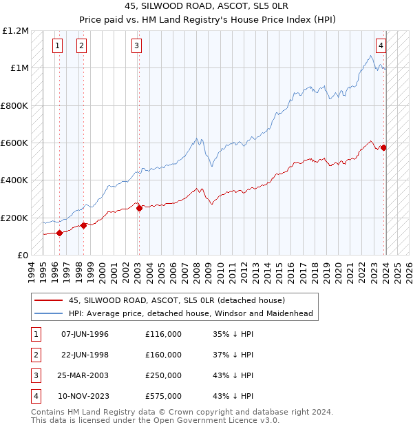 45, SILWOOD ROAD, ASCOT, SL5 0LR: Price paid vs HM Land Registry's House Price Index