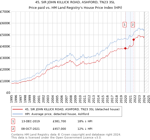 45, SIR JOHN KILLICK ROAD, ASHFORD, TN23 3SL: Price paid vs HM Land Registry's House Price Index