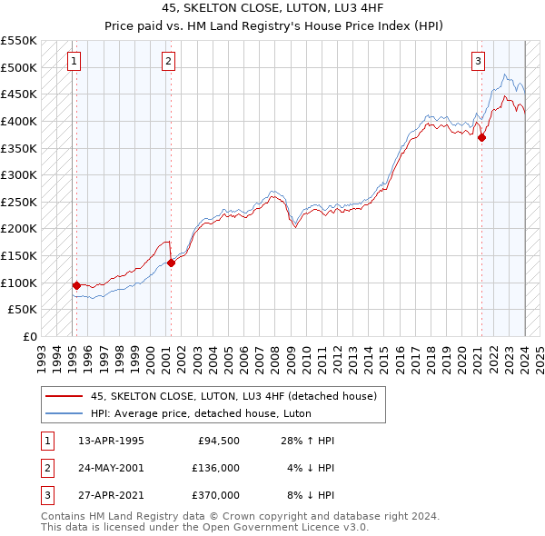 45, SKELTON CLOSE, LUTON, LU3 4HF: Price paid vs HM Land Registry's House Price Index
