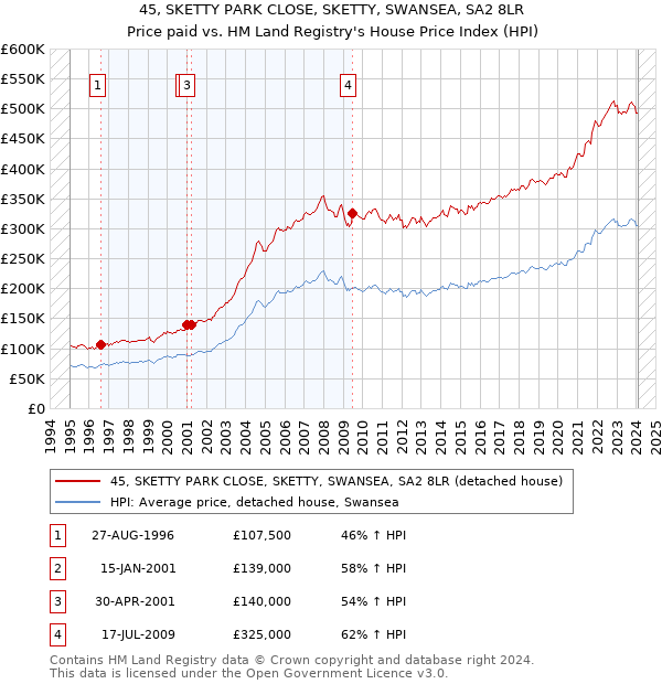 45, SKETTY PARK CLOSE, SKETTY, SWANSEA, SA2 8LR: Price paid vs HM Land Registry's House Price Index