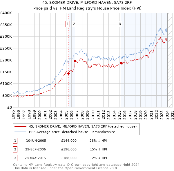 45, SKOMER DRIVE, MILFORD HAVEN, SA73 2RF: Price paid vs HM Land Registry's House Price Index