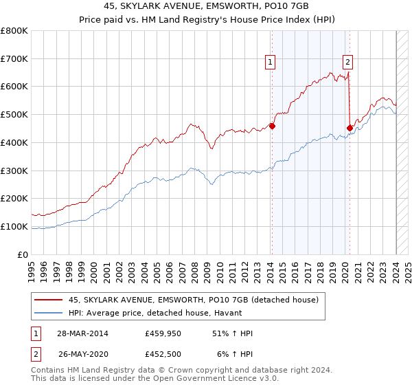 45, SKYLARK AVENUE, EMSWORTH, PO10 7GB: Price paid vs HM Land Registry's House Price Index