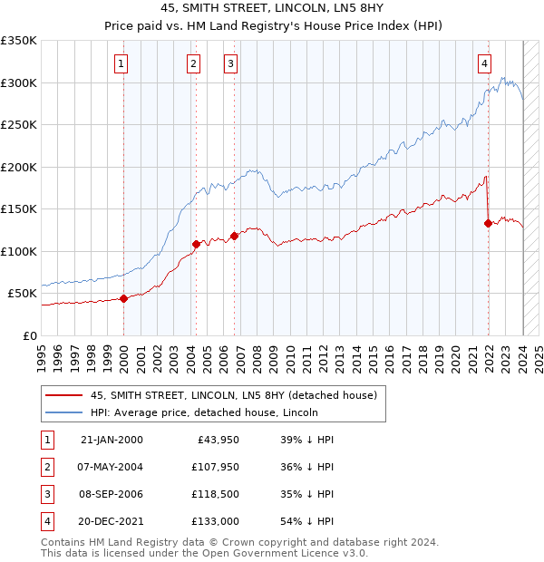 45, SMITH STREET, LINCOLN, LN5 8HY: Price paid vs HM Land Registry's House Price Index