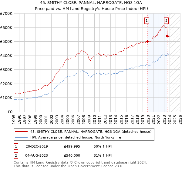 45, SMITHY CLOSE, PANNAL, HARROGATE, HG3 1GA: Price paid vs HM Land Registry's House Price Index