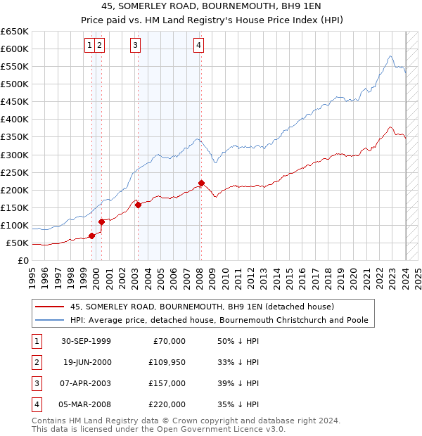 45, SOMERLEY ROAD, BOURNEMOUTH, BH9 1EN: Price paid vs HM Land Registry's House Price Index