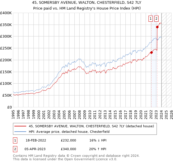 45, SOMERSBY AVENUE, WALTON, CHESTERFIELD, S42 7LY: Price paid vs HM Land Registry's House Price Index