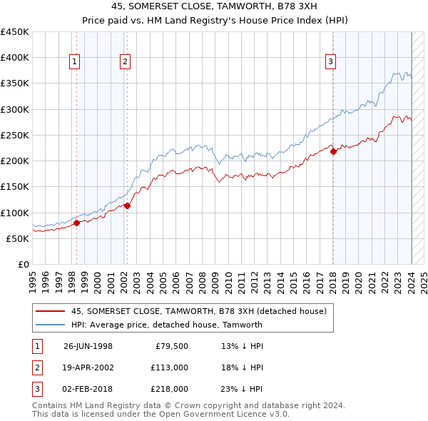 45, SOMERSET CLOSE, TAMWORTH, B78 3XH: Price paid vs HM Land Registry's House Price Index