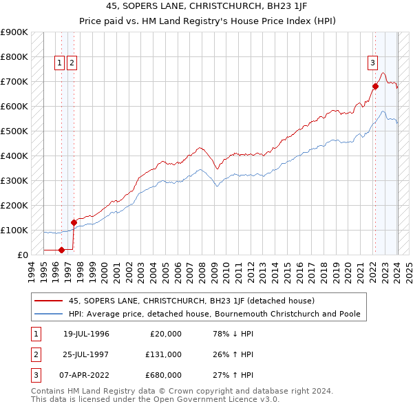 45, SOPERS LANE, CHRISTCHURCH, BH23 1JF: Price paid vs HM Land Registry's House Price Index