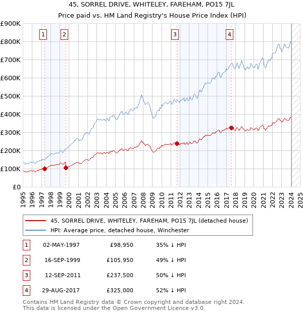 45, SORREL DRIVE, WHITELEY, FAREHAM, PO15 7JL: Price paid vs HM Land Registry's House Price Index