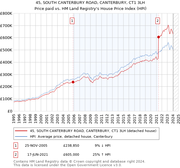 45, SOUTH CANTERBURY ROAD, CANTERBURY, CT1 3LH: Price paid vs HM Land Registry's House Price Index