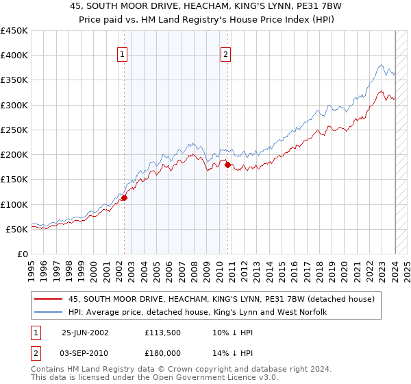 45, SOUTH MOOR DRIVE, HEACHAM, KING'S LYNN, PE31 7BW: Price paid vs HM Land Registry's House Price Index