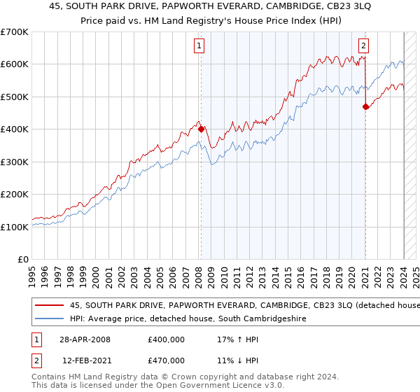 45, SOUTH PARK DRIVE, PAPWORTH EVERARD, CAMBRIDGE, CB23 3LQ: Price paid vs HM Land Registry's House Price Index