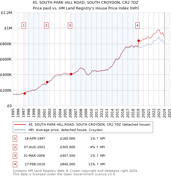 45, SOUTH PARK HILL ROAD, SOUTH CROYDON, CR2 7DZ: Price paid vs HM Land Registry's House Price Index