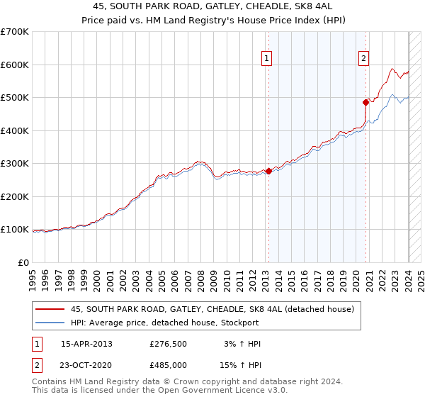 45, SOUTH PARK ROAD, GATLEY, CHEADLE, SK8 4AL: Price paid vs HM Land Registry's House Price Index