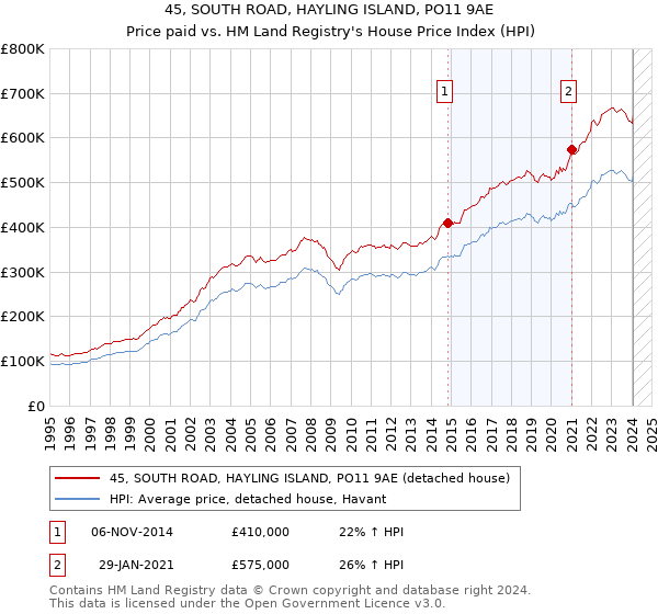 45, SOUTH ROAD, HAYLING ISLAND, PO11 9AE: Price paid vs HM Land Registry's House Price Index