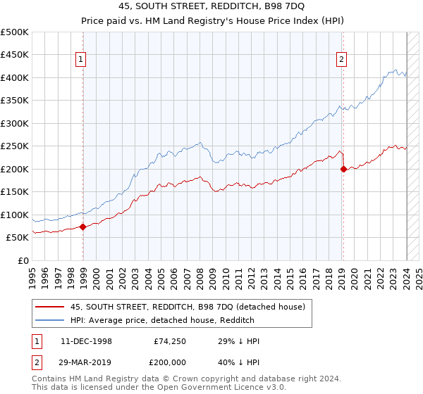 45, SOUTH STREET, REDDITCH, B98 7DQ: Price paid vs HM Land Registry's House Price Index