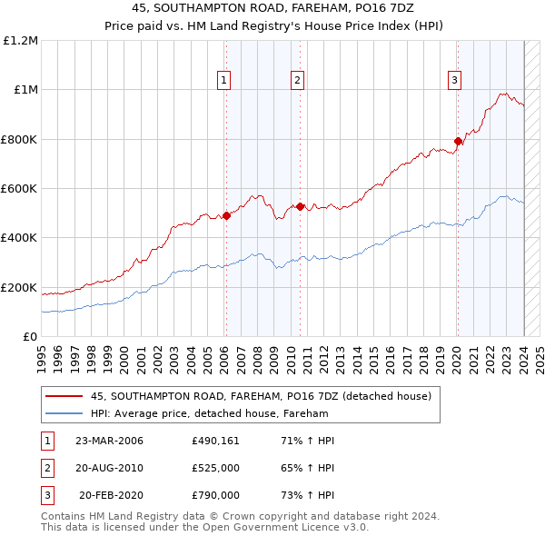 45, SOUTHAMPTON ROAD, FAREHAM, PO16 7DZ: Price paid vs HM Land Registry's House Price Index