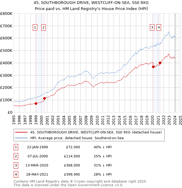 45, SOUTHBOROUGH DRIVE, WESTCLIFF-ON-SEA, SS0 9XG: Price paid vs HM Land Registry's House Price Index
