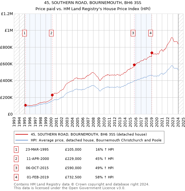 45, SOUTHERN ROAD, BOURNEMOUTH, BH6 3SS: Price paid vs HM Land Registry's House Price Index