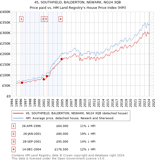 45, SOUTHFIELD, BALDERTON, NEWARK, NG24 3QB: Price paid vs HM Land Registry's House Price Index