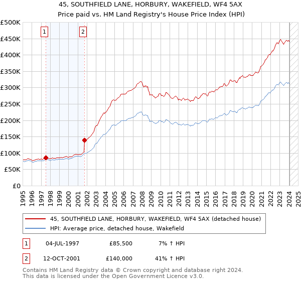 45, SOUTHFIELD LANE, HORBURY, WAKEFIELD, WF4 5AX: Price paid vs HM Land Registry's House Price Index