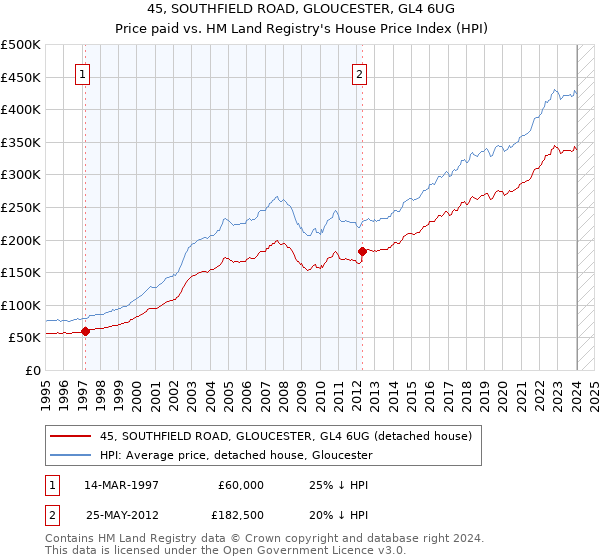 45, SOUTHFIELD ROAD, GLOUCESTER, GL4 6UG: Price paid vs HM Land Registry's House Price Index