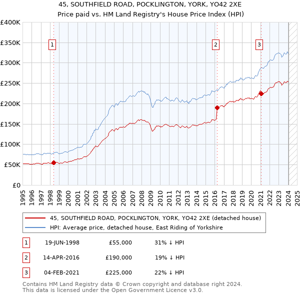 45, SOUTHFIELD ROAD, POCKLINGTON, YORK, YO42 2XE: Price paid vs HM Land Registry's House Price Index