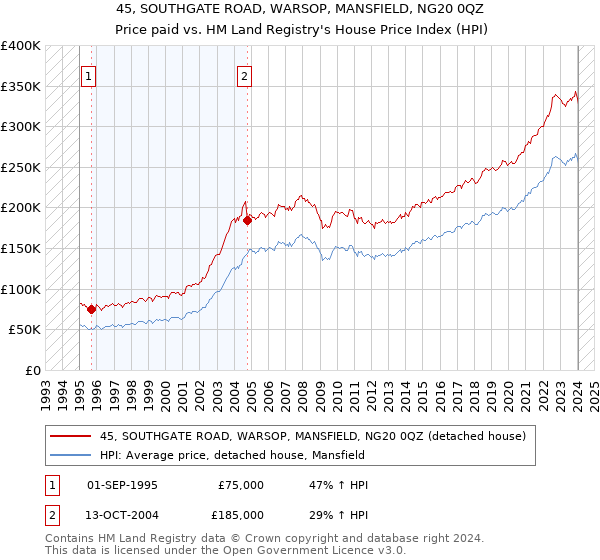 45, SOUTHGATE ROAD, WARSOP, MANSFIELD, NG20 0QZ: Price paid vs HM Land Registry's House Price Index
