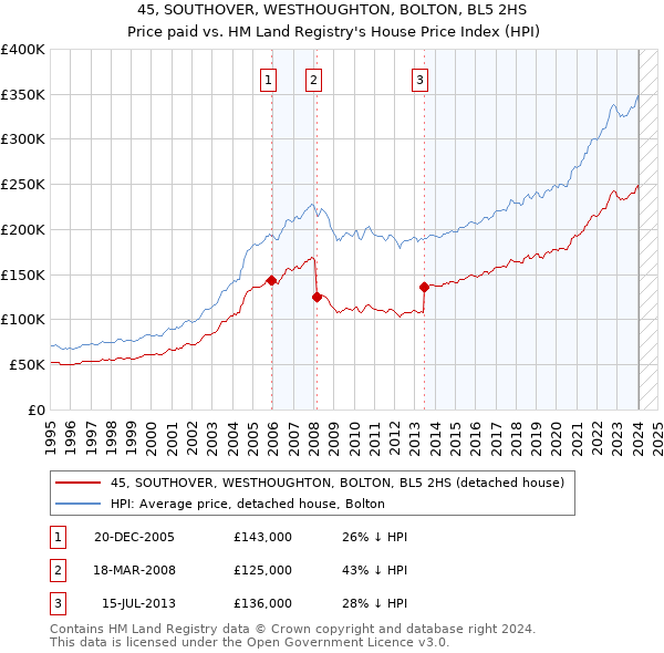 45, SOUTHOVER, WESTHOUGHTON, BOLTON, BL5 2HS: Price paid vs HM Land Registry's House Price Index