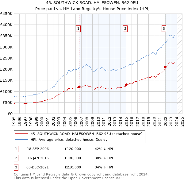 45, SOUTHWICK ROAD, HALESOWEN, B62 9EU: Price paid vs HM Land Registry's House Price Index