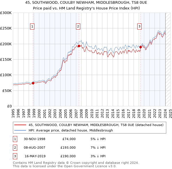 45, SOUTHWOOD, COULBY NEWHAM, MIDDLESBROUGH, TS8 0UE: Price paid vs HM Land Registry's House Price Index