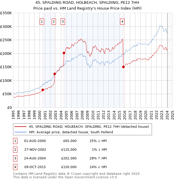 45, SPALDING ROAD, HOLBEACH, SPALDING, PE12 7HH: Price paid vs HM Land Registry's House Price Index