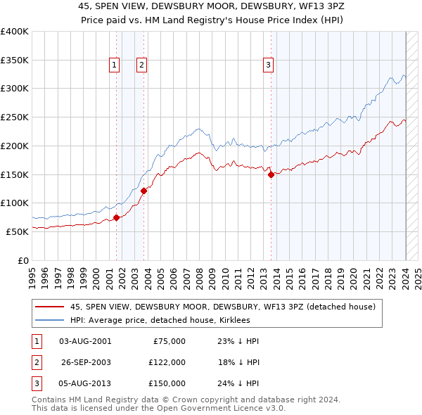 45, SPEN VIEW, DEWSBURY MOOR, DEWSBURY, WF13 3PZ: Price paid vs HM Land Registry's House Price Index
