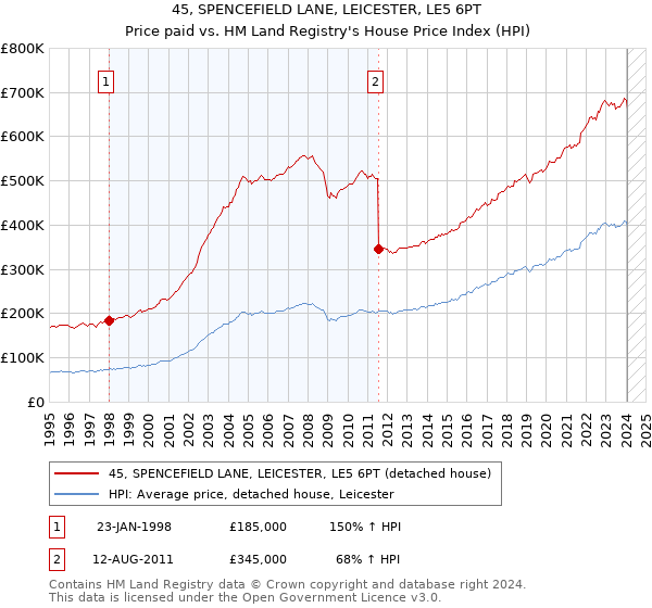 45, SPENCEFIELD LANE, LEICESTER, LE5 6PT: Price paid vs HM Land Registry's House Price Index