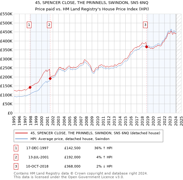 45, SPENCER CLOSE, THE PRINNELS, SWINDON, SN5 6NQ: Price paid vs HM Land Registry's House Price Index