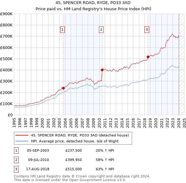45, SPENCER ROAD, RYDE, PO33 3AD: Price paid vs HM Land Registry's House Price Index